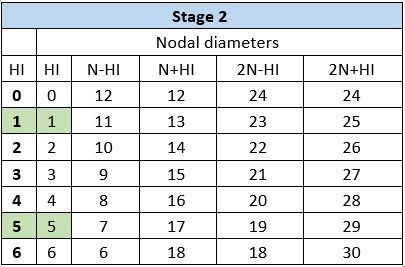 Nodal Diameter Calculations for Stage 2