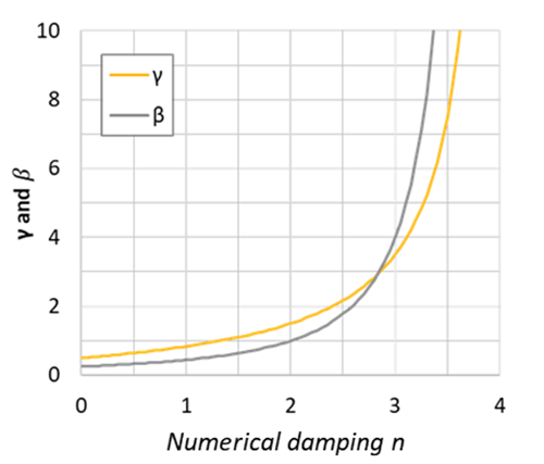 Relationship between n, γ and β