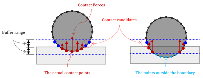 Points Inside and Outside the Buffer Range