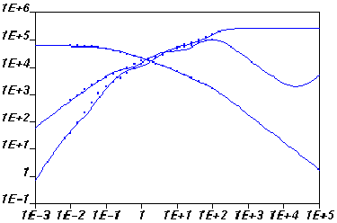Computed and Experimental Curves for Steady Shear Viscosity, Storage Modulus and Loss Modulus