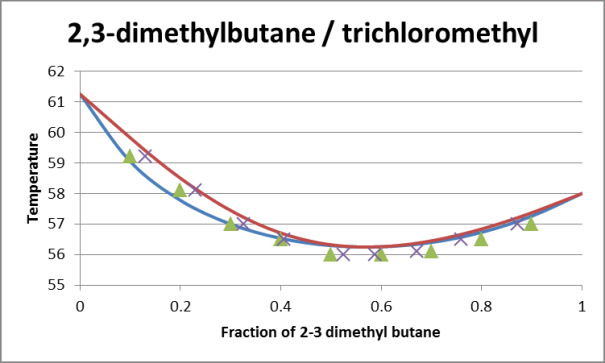 Txy diagram for a system of 2,3-dimethylbutane and trichloromethyl, reproducing the positive azeotrope behavior. (Experimental data are shown as symbols; these data [] are compared to UNIFAC method calculations.)