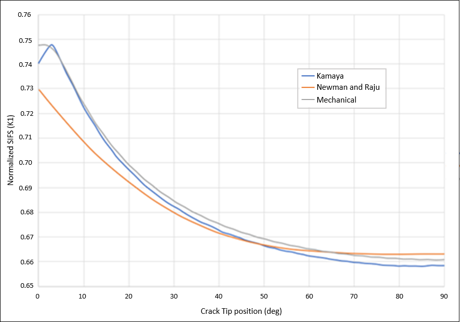 Comparing Normalized SIF (K1) Results with those Reported in the Literature - Rectangular Block