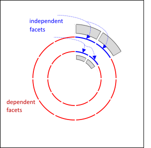 Independent and Dependent Facets in a Model with Cyclic Symmetry Employing View Factor Condensation