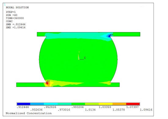 Normalized Concentration in the Solder Joint