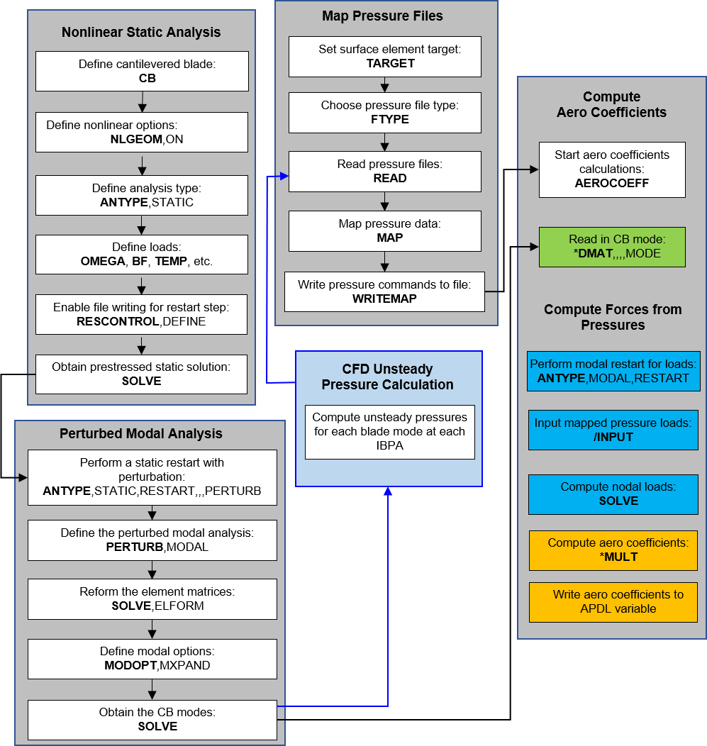 Aerodynamic Coupling Coefficient Workflow