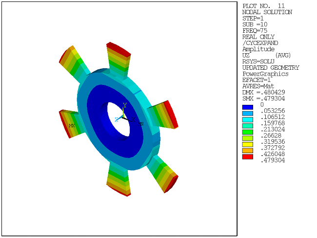 Contour Plot of Amplitude Displacement Solution Along Z at Frequency 75 Hz