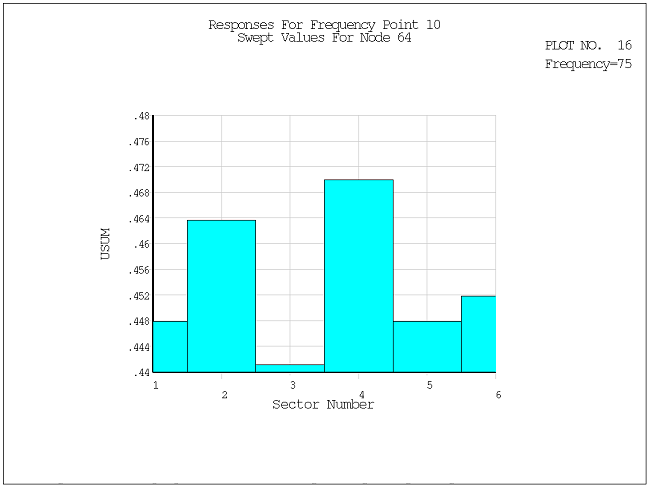 CYCSPEC Histogram Response for Displacement Sum at Node 64 at Frequency 75 Hz