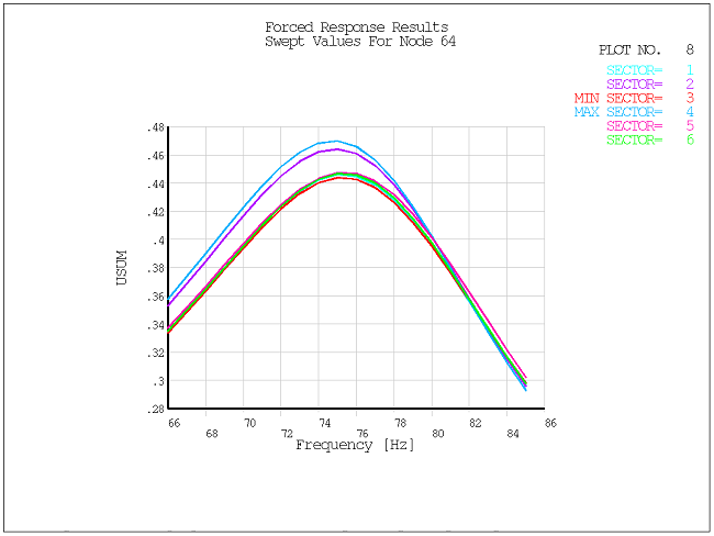 CYCSPEC Frequency Response for Displacement Sum at Node 64 After Restarting the Cyclic Mode-Superposition Harmonic Analysis with Different Mistuning Parameters