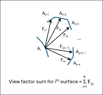View Factor Sum