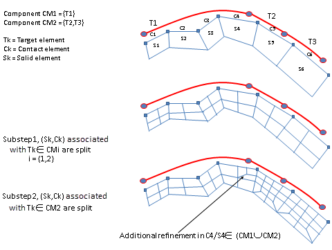 Effect of Transitional Element Generation on Size and Number of Contact Elements Generated