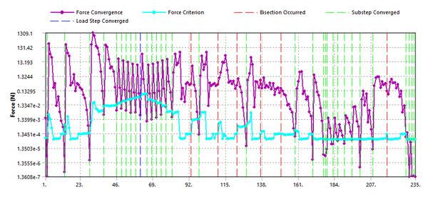 Convergence History for the Weak Spring Method