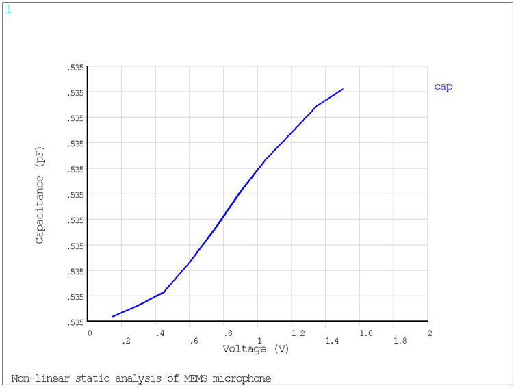 Air Gap Capacitance as a Function of Voltage
