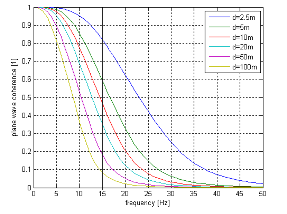 EPRI-TR 1014101 -- Plane Wave Coherency Model for Horizontal Direction