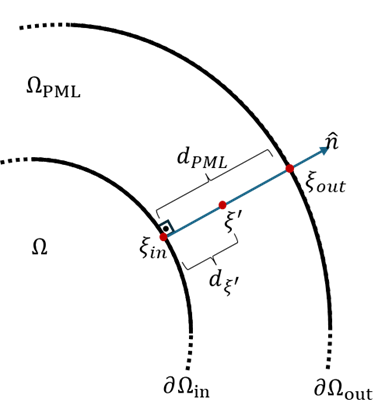 Schematic Representation of the PML Region