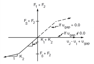 Force-Deflection Relationship