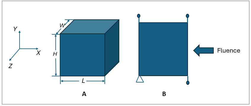 Problem Sketch: Fluence Loading on a Block