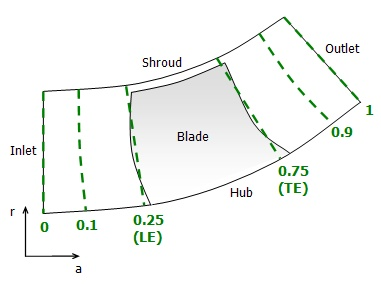 Blade Aligned Linear Coordinates