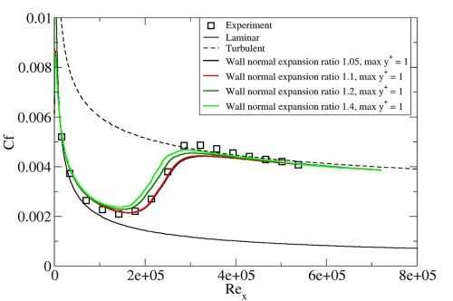 Effect of wall normal expansion ratio for the flat plate T3A test case
