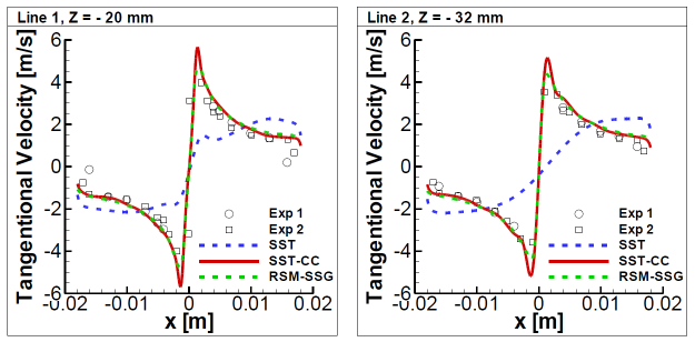 Time-averaged profiles of the tangential velocity in the hydrocyclone. Comparison with the experiments of Hartley [].