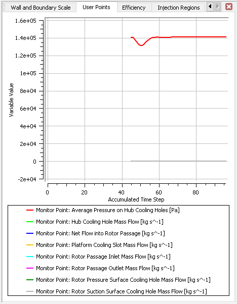 User Points versus Accumulated Time Step
