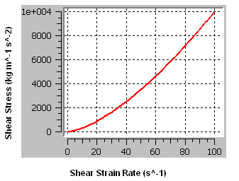 Shear Stress of a Shear-thickening Fluid