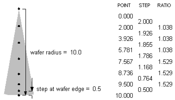 Radial grid points for 20 cm diameter wafers chosen with default grid parameters