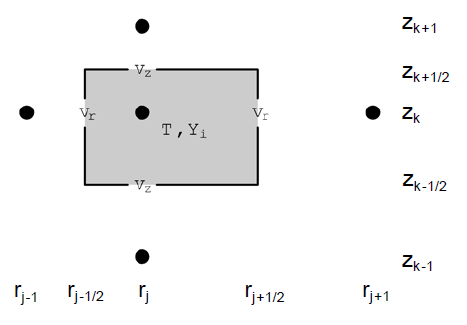 A control volume cross section with coordinates for grid points and boundaries