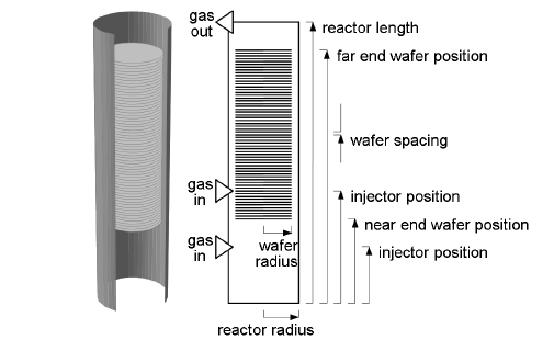 Schematic of a Multiwafer LPCVD Reactor, with the Important Dimensions Indicated