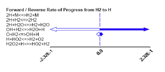 Forward and reverse rate of progress chart