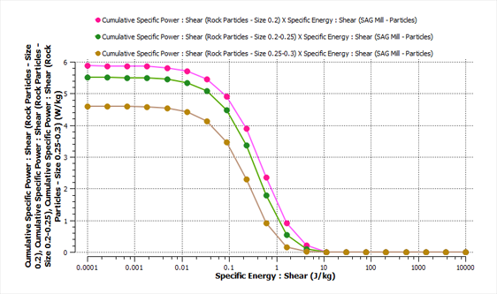 Example cross plot showing Specific Shear Energy Curves