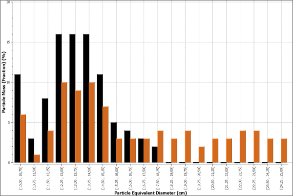 Example Histogram showing a comparison of weighted statistics