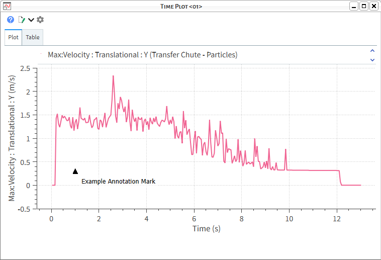 Example Annotation added to a Time Plot