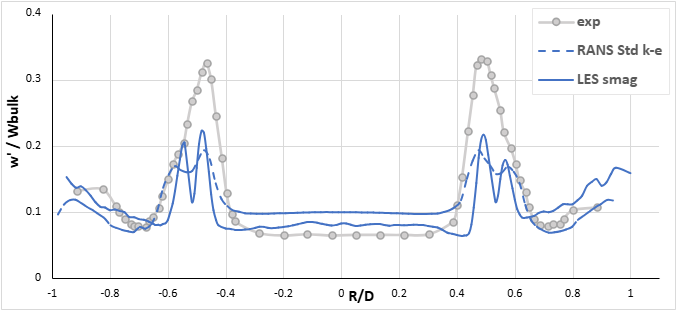 Normalized axial velocity fluctuation at z = 20 mm