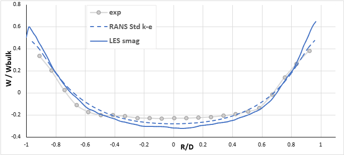 Normalized axial velocity at z = 70 mm