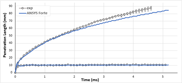 Vapor and liquid penetration length