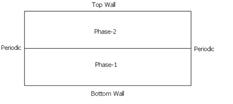 Flow Domain