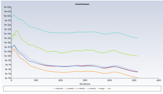 Convergence History with Fixed Pitch
