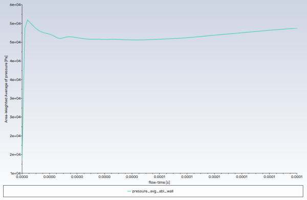History of the Averaged Pressure on the Ablation Wall
