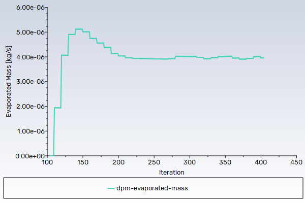 Convergence History of Evaporated Particle Mass