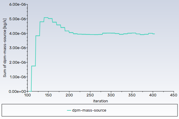 Convergence History of DPM Mass Source on Fluid