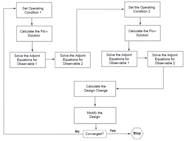 Gradient-Based Optimizer Workflow