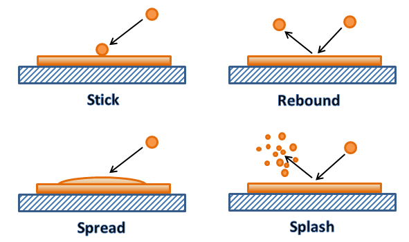 Wall impingement regimes