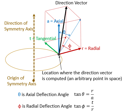 Axisymmetric Direction Vector Pattern