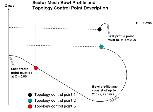 Sector mesh bowl profile and topology control point description