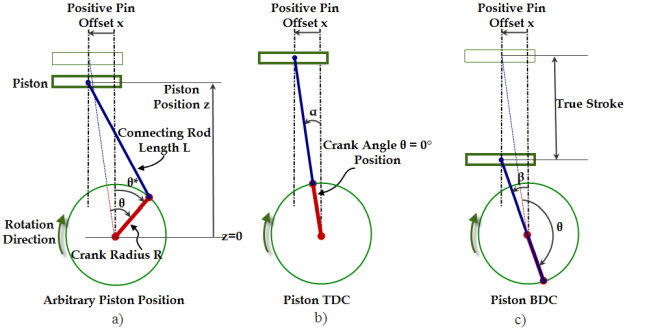 Piston-pin offset distance