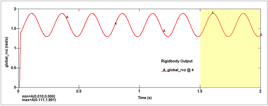 History of the z-angular velocity of elastic shell disk