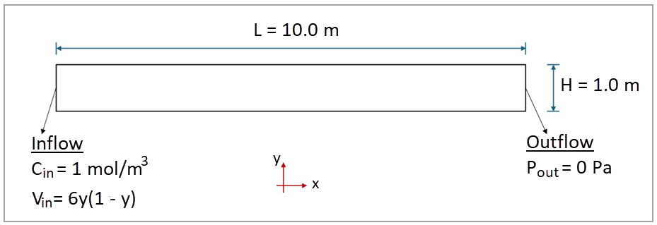 Schematic of the test case, including domain geometry, main dimensions, and boundary conditions
