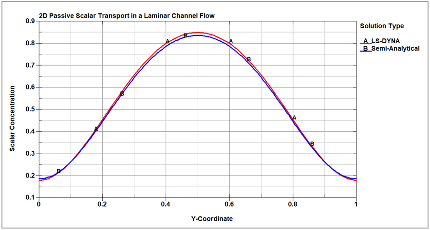 Final species concentration versus y coordinate at the mid-length of the channel (x = 5 m)