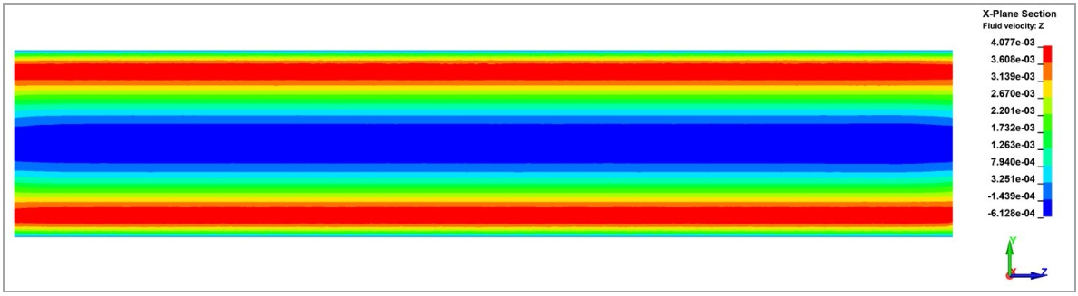 Axial velocity contour plot for phase 0 (t = 3&nbsp;s)