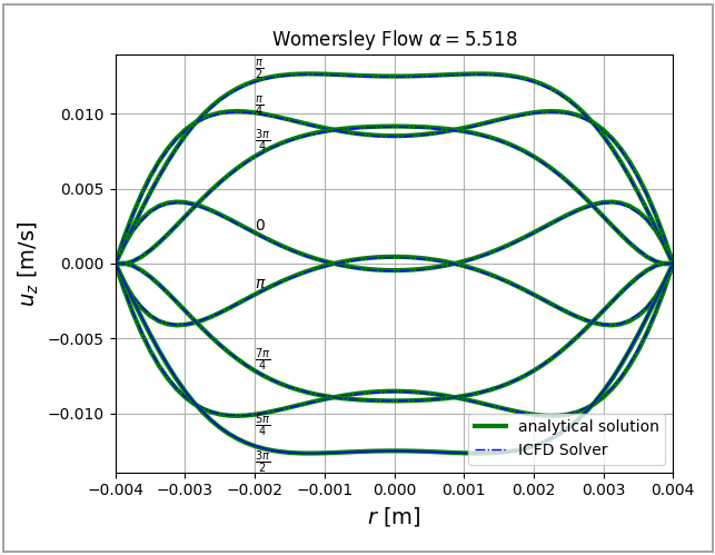Axial velocity versus radial coordinate at the mid-length of the tube (z = 0.02&nbsp;m) for different flow phases